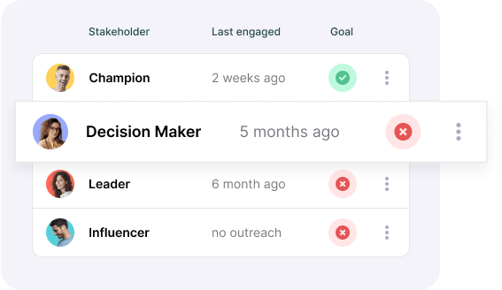 staircase - stakeholder kpis image